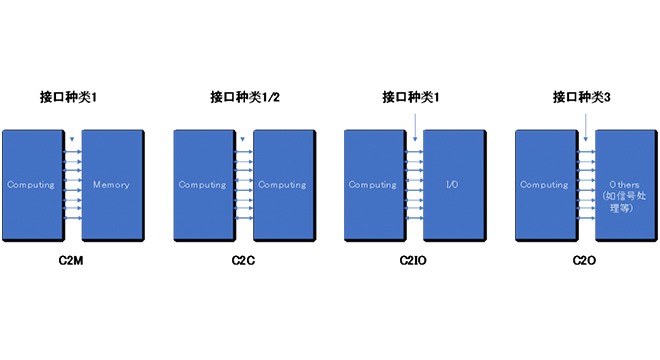 我国原生的小芯片接口总线技术等标准开始面向社会征求意见